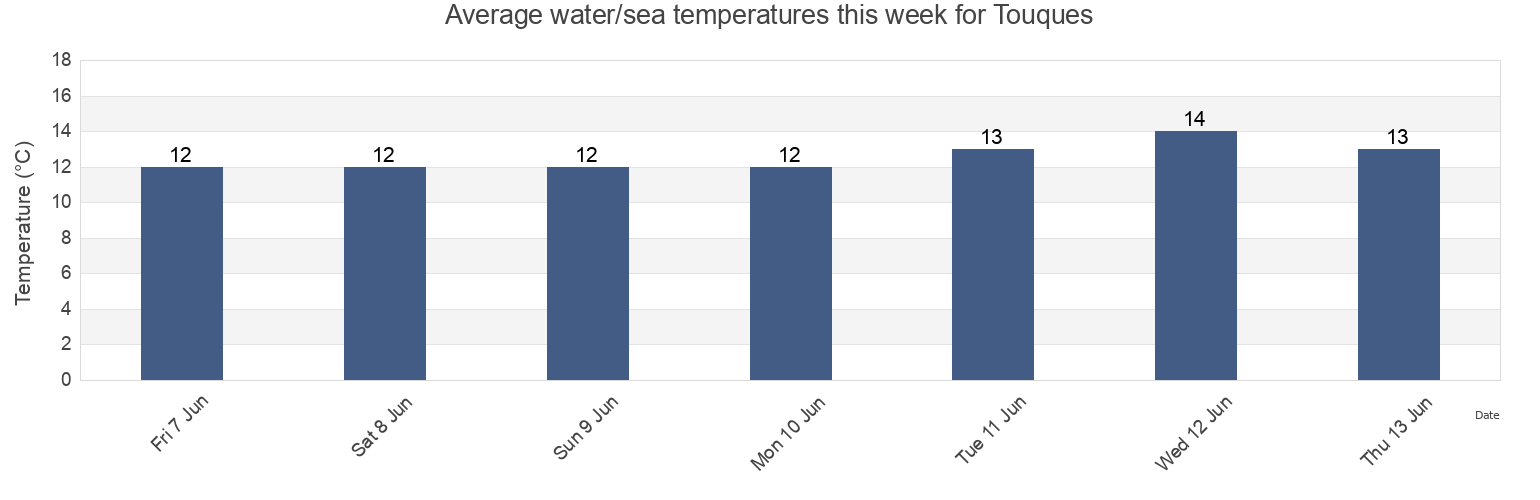 Water temperature in Touques, Calvados, Normandy, France today and this week