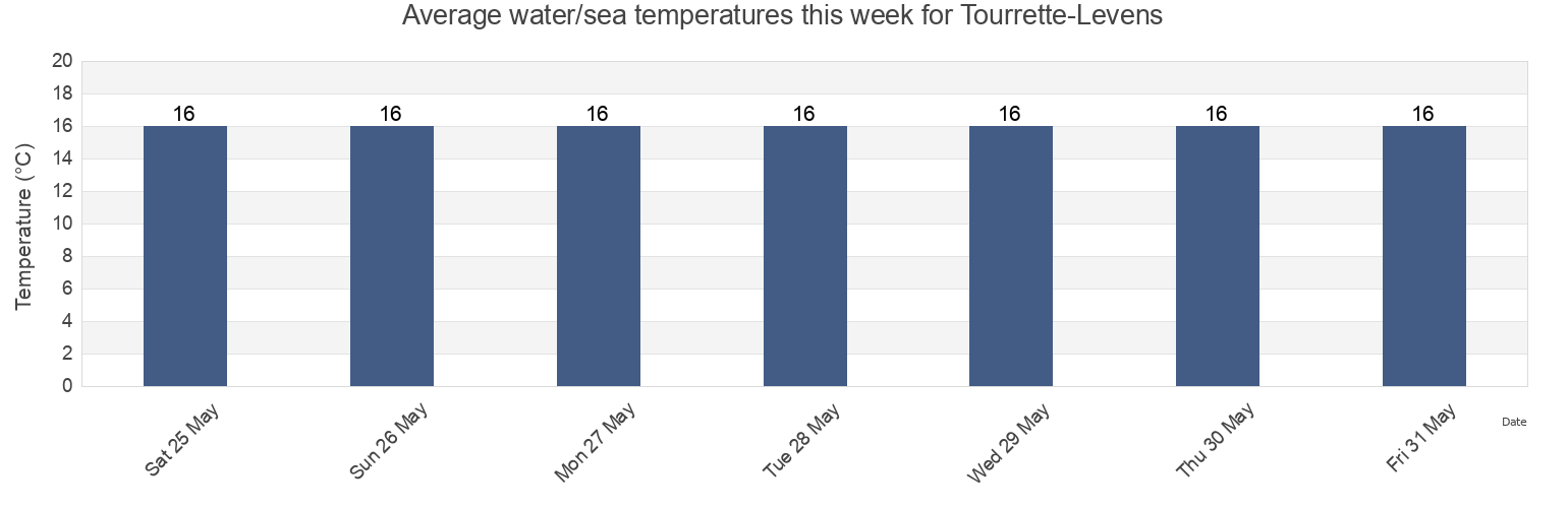 Water temperature in Tourrette-Levens, Alpes-Maritimes, Provence-Alpes-Cote d'Azur, France today and this week