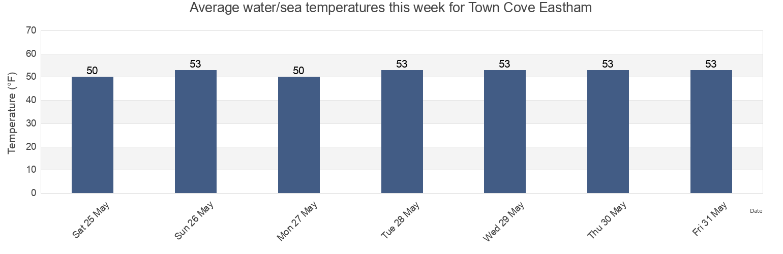 Water temperature in Town Cove Eastham, Barnstable County, Massachusetts, United States today and this week