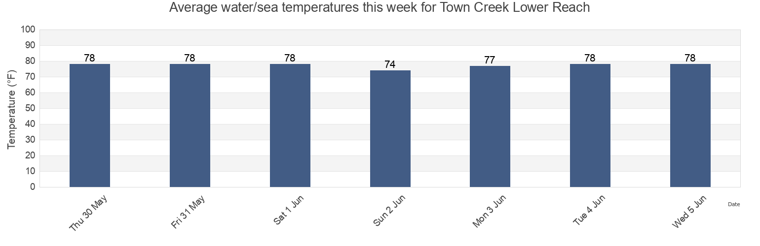 Water temperature in Town Creek Lower Reach, Charleston County, South Carolina, United States today and this week