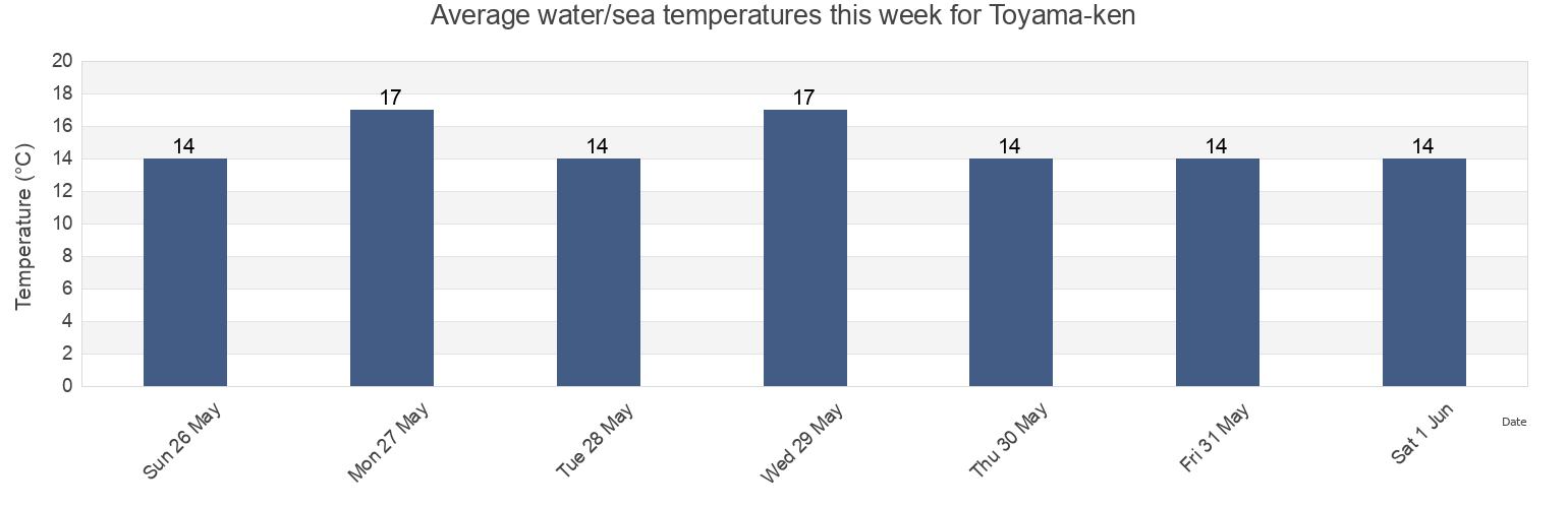Water temperature in Toyama-ken, Japan today and this week