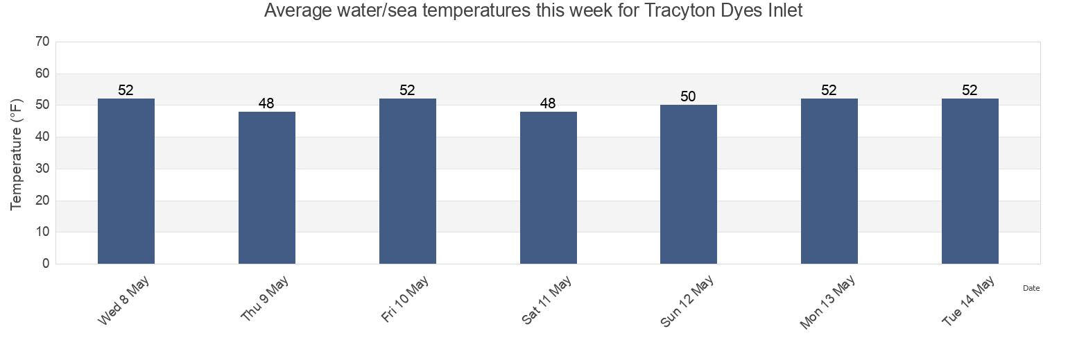 Water temperature in Tracyton Dyes Inlet, Kitsap County, Washington, United States today and this week