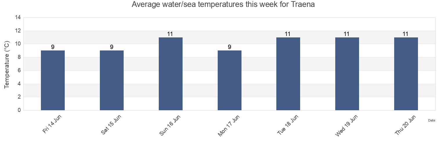 Water temperature in Traena, Nordland, Norway today and this week