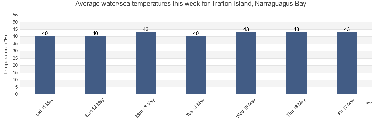 Water temperature in Trafton Island, Narraguagus Bay, Hancock County, Maine, United States today and this week
