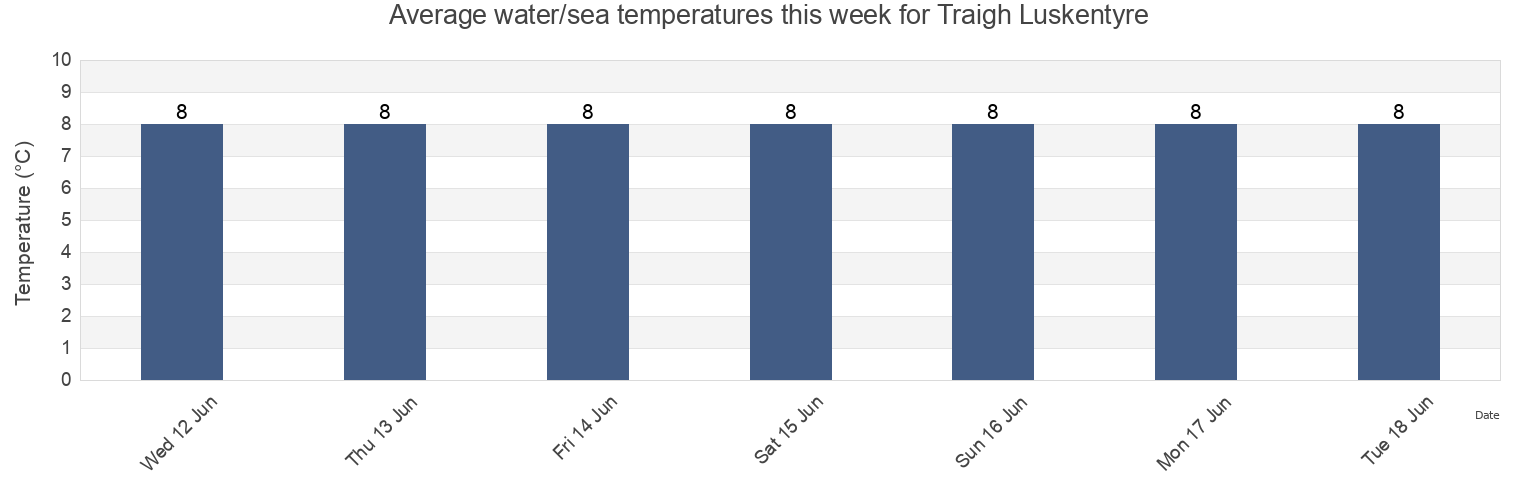 Water temperature in Traigh Luskentyre, Eilean Siar, Scotland, United Kingdom today and this week