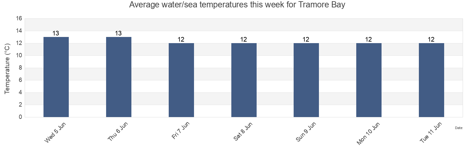 Water temperature in Tramore Bay, Munster, Ireland today and this week