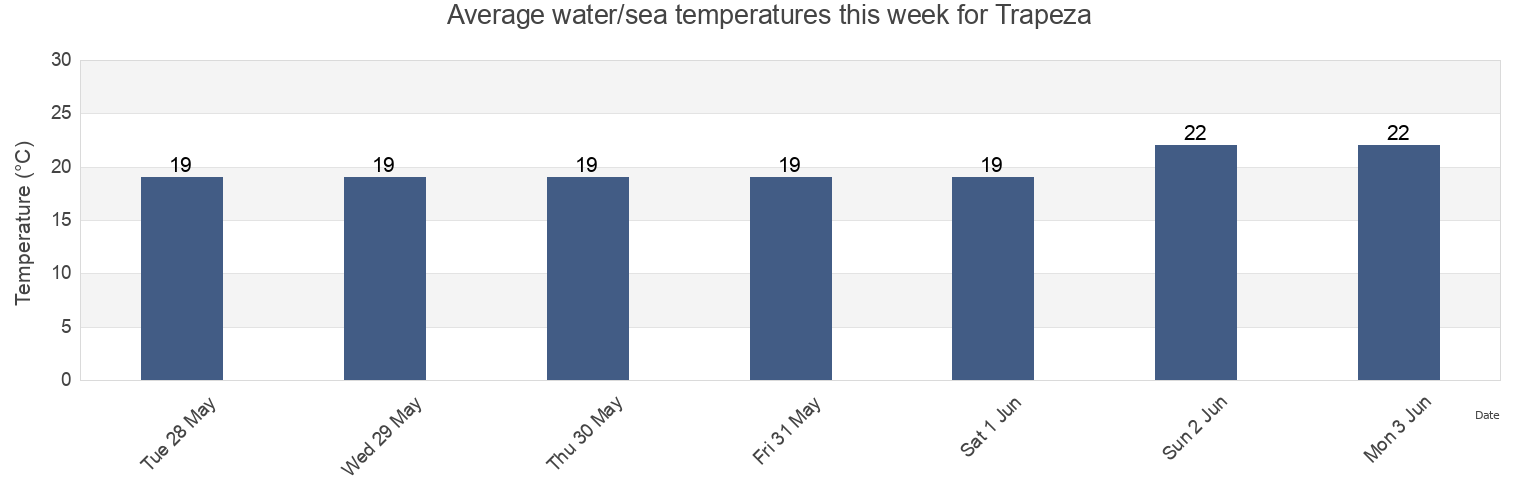 Water temperature in Trapeza, Keryneia, Cyprus today and this week