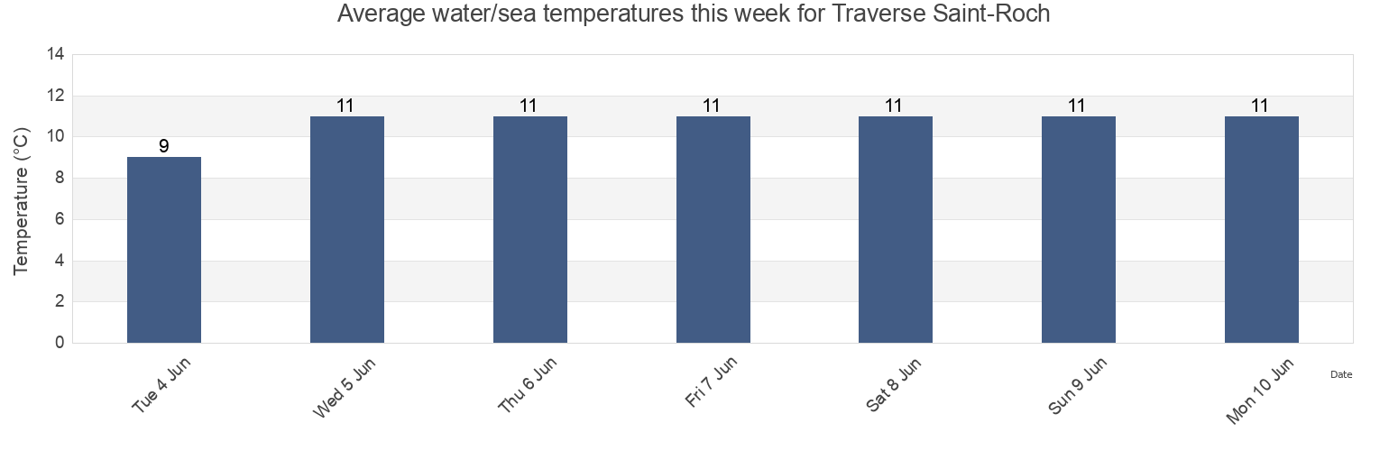 Water temperature in Traverse Saint-Roch, Capitale-Nationale, Quebec, Canada today and this week