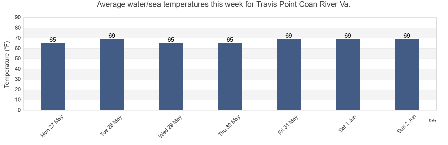 Water temperature in Travis Point Coan River Va., Northumberland County, Virginia, United States today and this week
