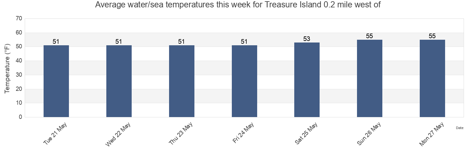Water temperature in Treasure Island 0.2 mile west of, City and County of San Francisco, California, United States today and this week