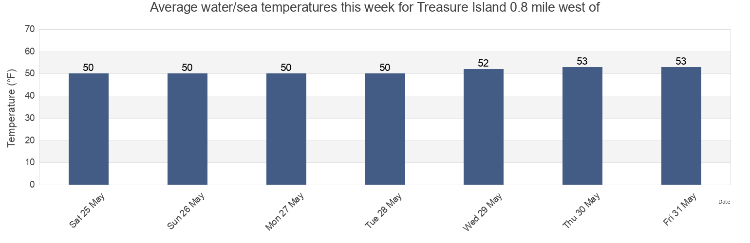 Water temperature in Treasure Island 0.8 mile west of, City and County of San Francisco, California, United States today and this week