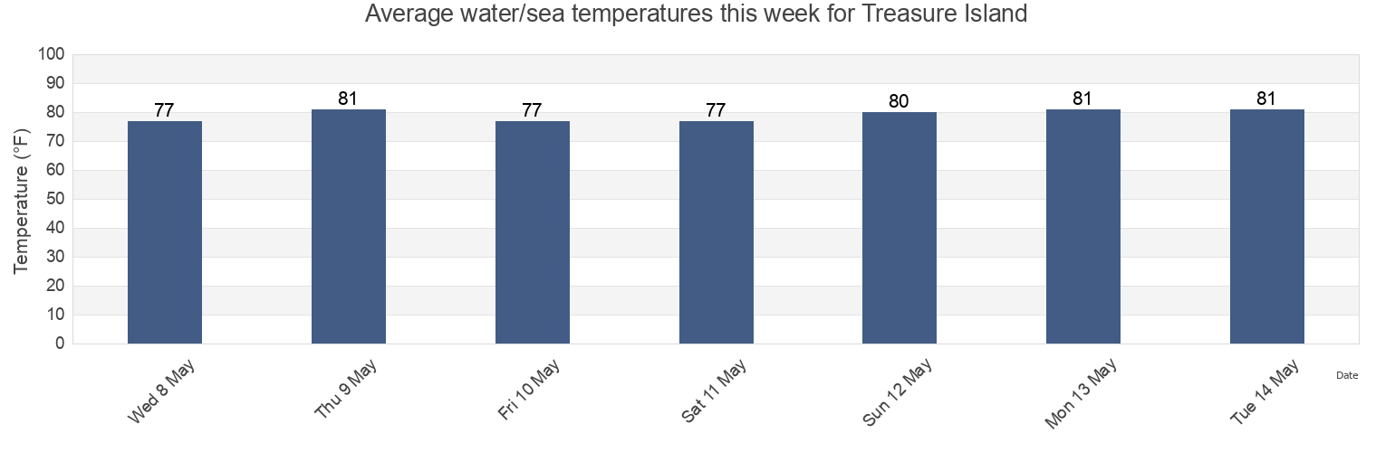 Water temperature in Treasure Island, Miami-Dade County, Florida, United States today and this week