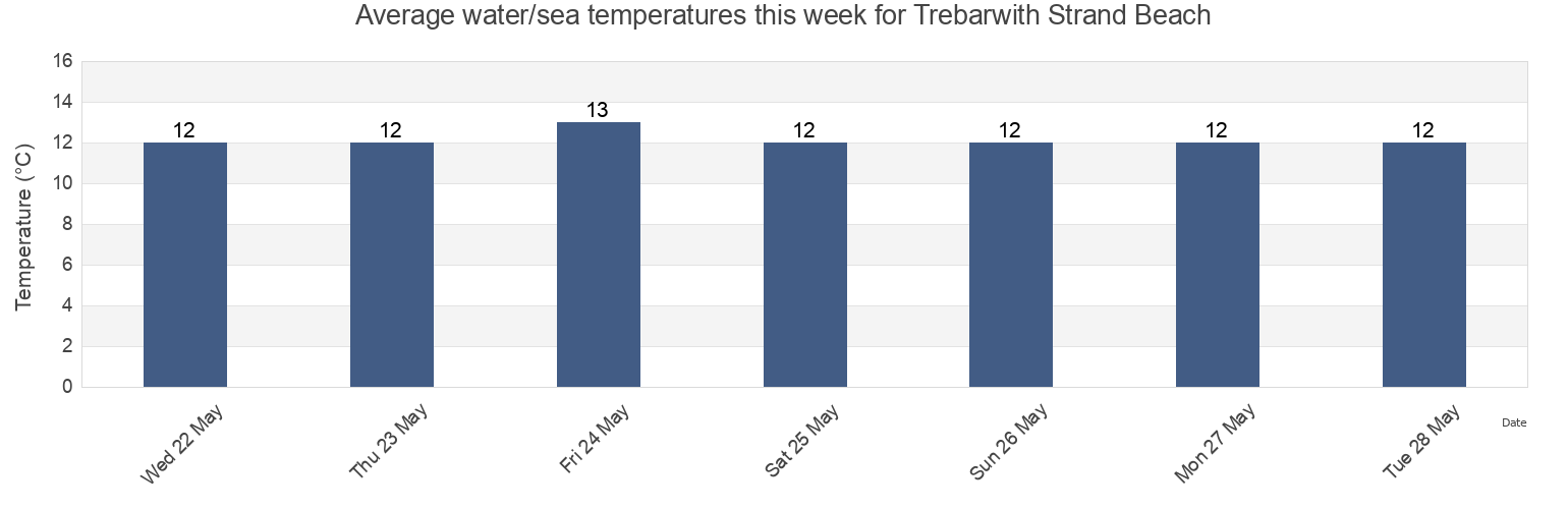 Water temperature in Trebarwith Strand Beach, Cornwall, England, United Kingdom today and this week
