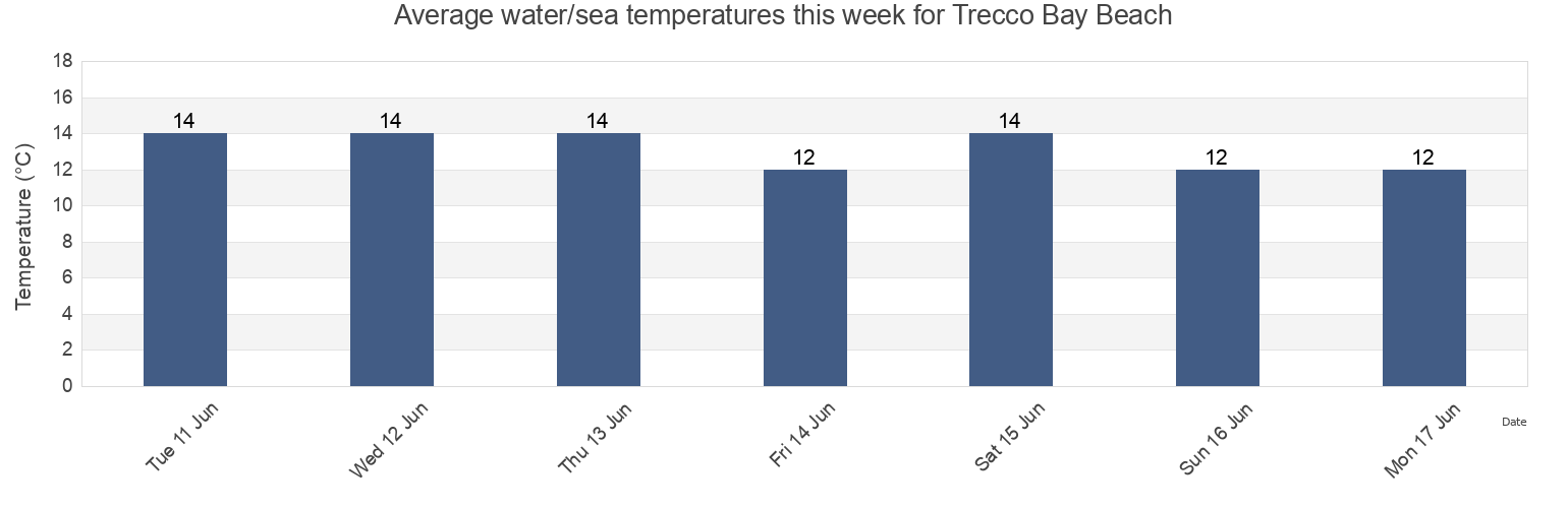 Water temperature in Trecco Bay Beach, Bridgend county borough, Wales, United Kingdom today and this week
