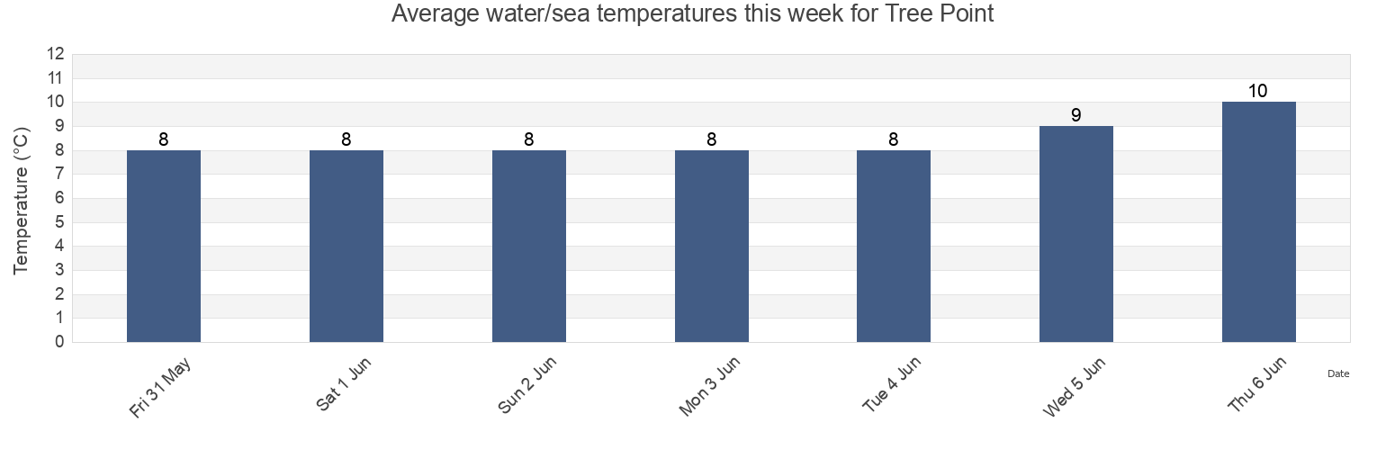 Water temperature in Tree Point, Regional District of Kitimat-Stikine, British Columbia, Canada today and this week