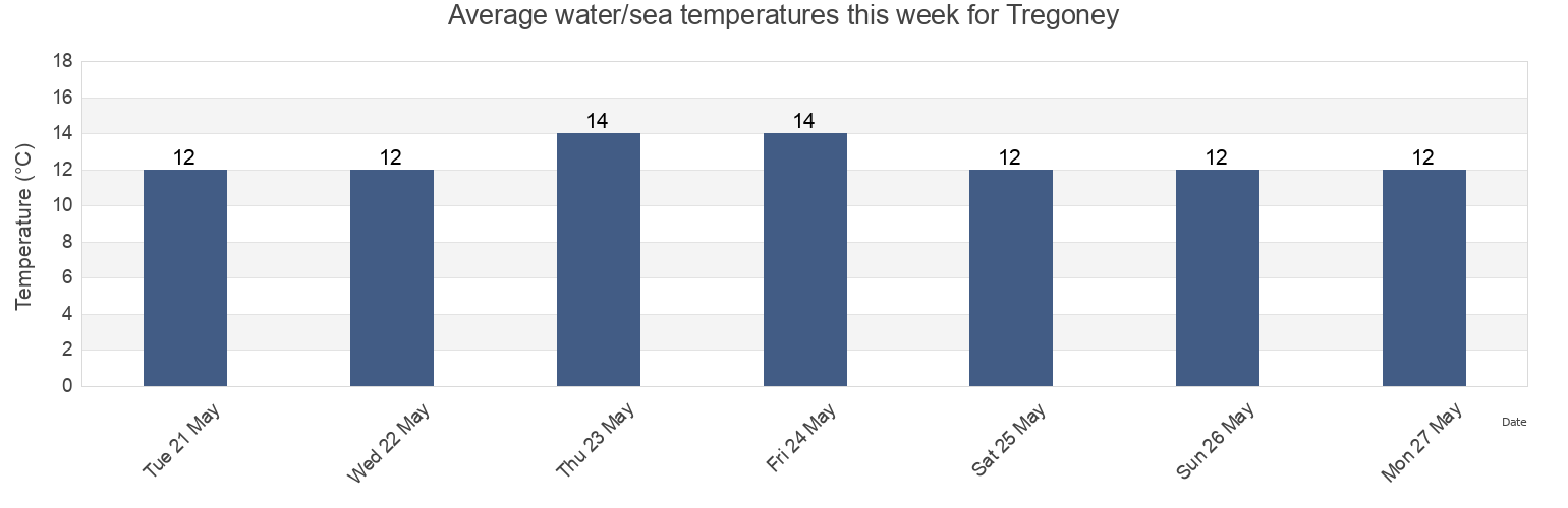 Water temperature in Tregoney, Cornwall, England, United Kingdom today and this week
