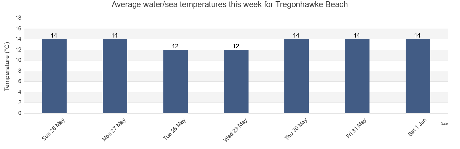Water temperature in Tregonhawke Beach, Plymouth, England, United Kingdom today and this week