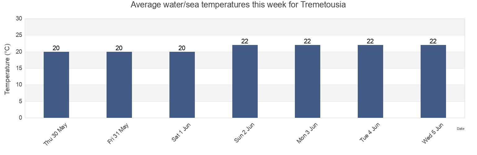 Water temperature in Tremetousia, Larnaka, Cyprus today and this week