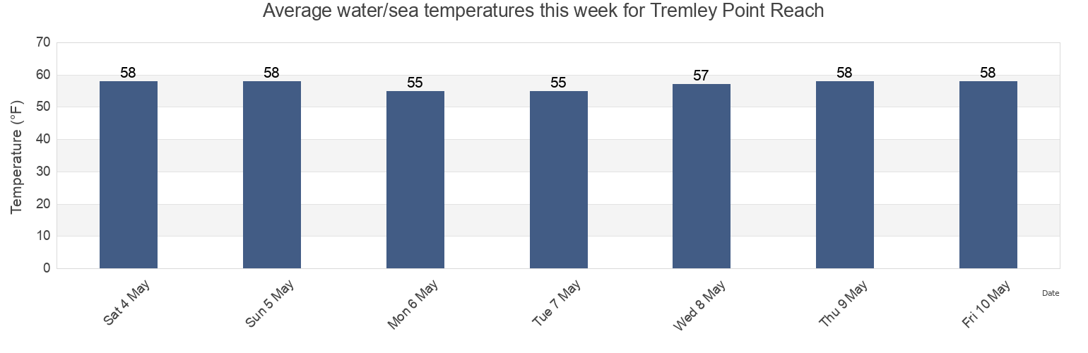 Water temperature in Tremley Point Reach, Richmond County, New York, United States today and this week