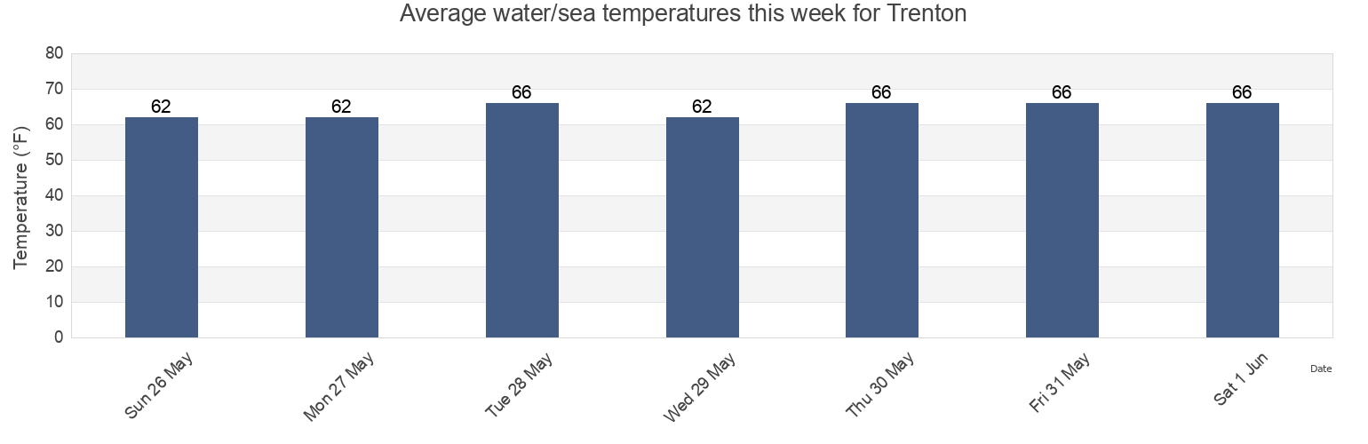 Water temperature in Trenton, Mercer County, New Jersey, United States today and this week
