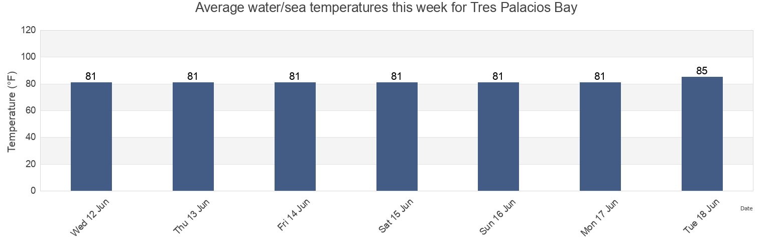 Water temperature in Tres Palacios Bay, Matagorda County, Texas, United States today and this week