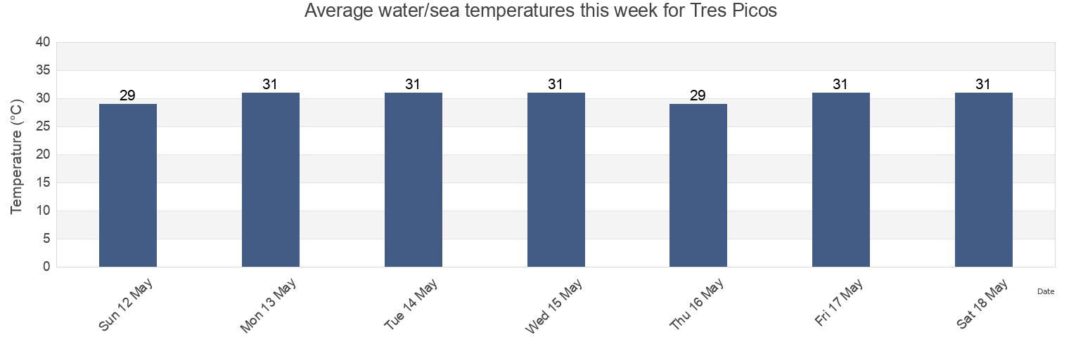 Water temperature in Tres Picos, Tonala, Chiapas, Mexico today and this week