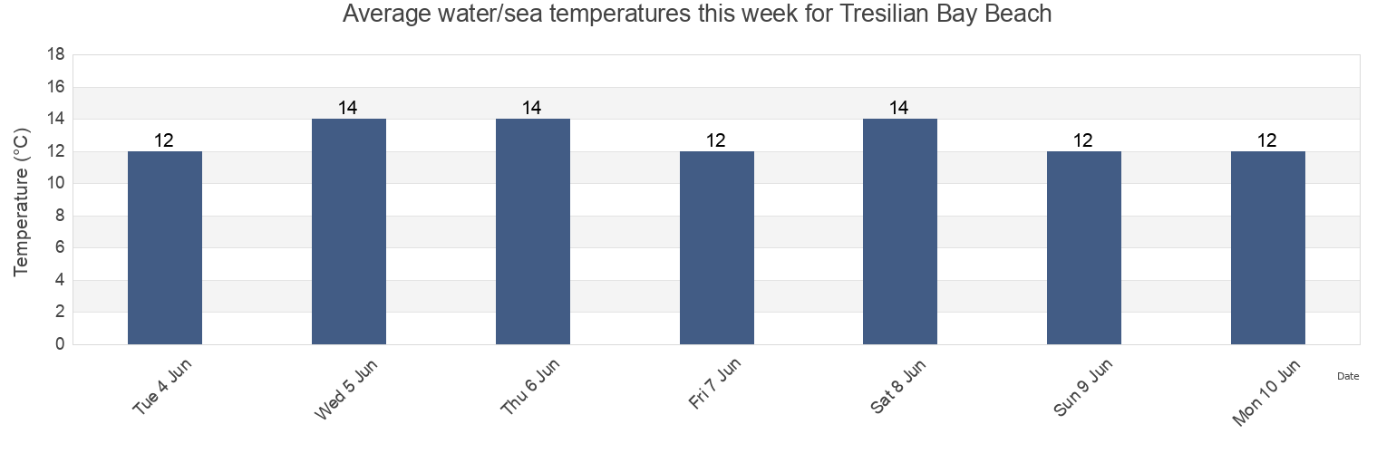 Water temperature in Tresilian Bay Beach, Vale of Glamorgan, Wales, United Kingdom today and this week