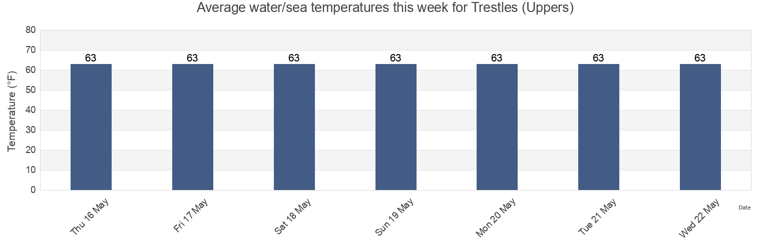 Water temperature in Trestles (Uppers), Orange County, California, United States today and this week