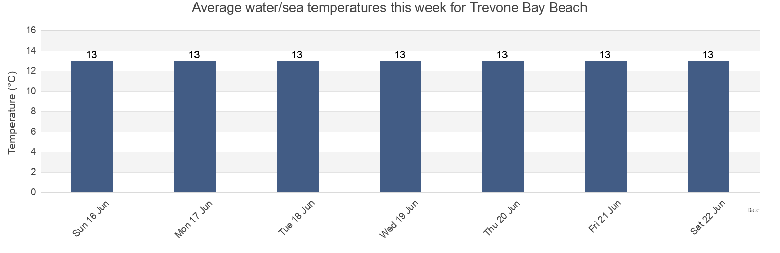 Water temperature in Trevone Bay Beach, Cornwall, England, United Kingdom today and this week