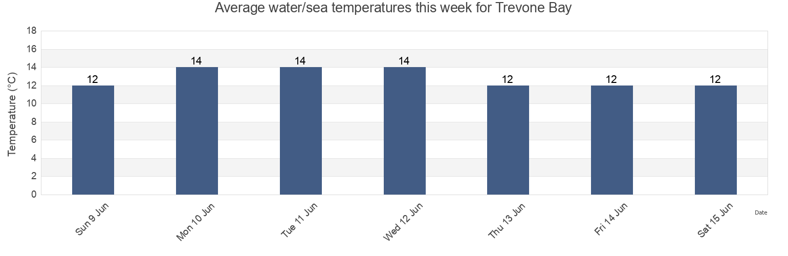 Water temperature in Trevone Bay, England, United Kingdom today and this week