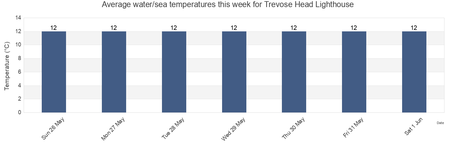 Water temperature in Trevose Head Lighthouse, Cornwall, England, United Kingdom today and this week