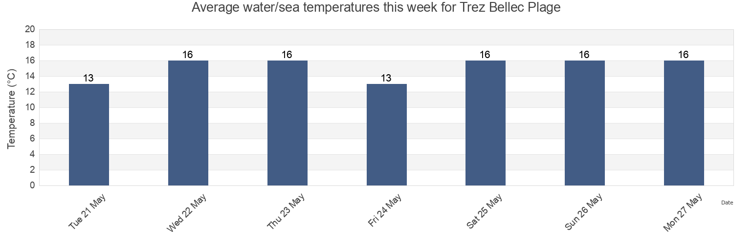 Water temperature in Trez Bellec Plage, Finistere, Brittany, France today and this week