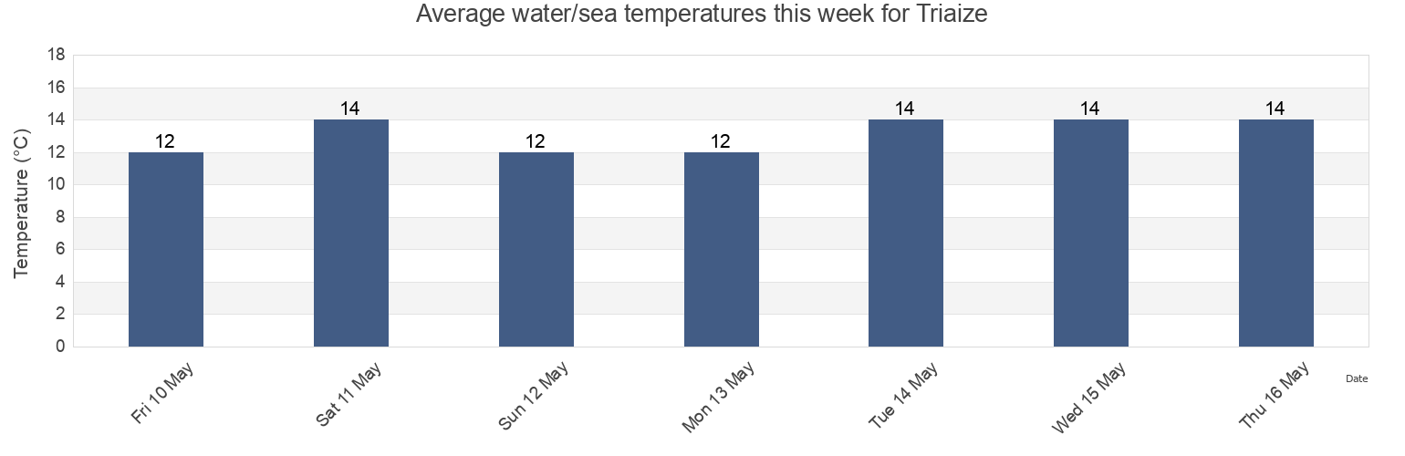 Water temperature in Triaize, Vendee, Pays de la Loire, France today and this week