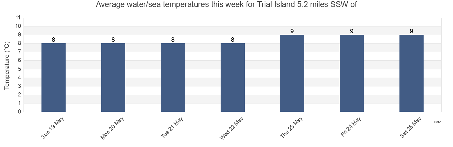 Water temperature in Trial Island 5.2 miles SSW of, Capital Regional District, British Columbia, Canada today and this week