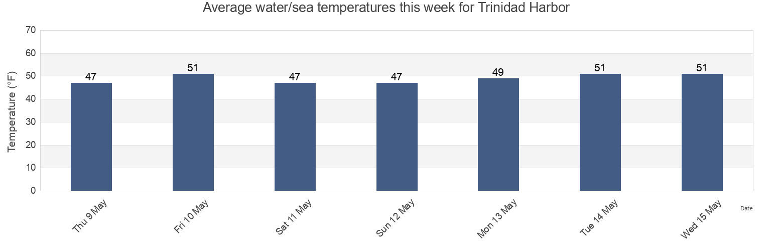 Water temperature in Trinidad Harbor, Humboldt County, California, United States today and this week