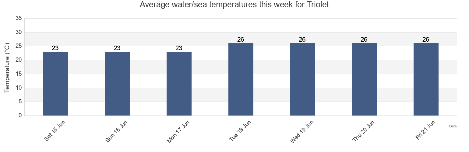 Water temperature in Triolet, Pamplemousses, Mauritius today and this week