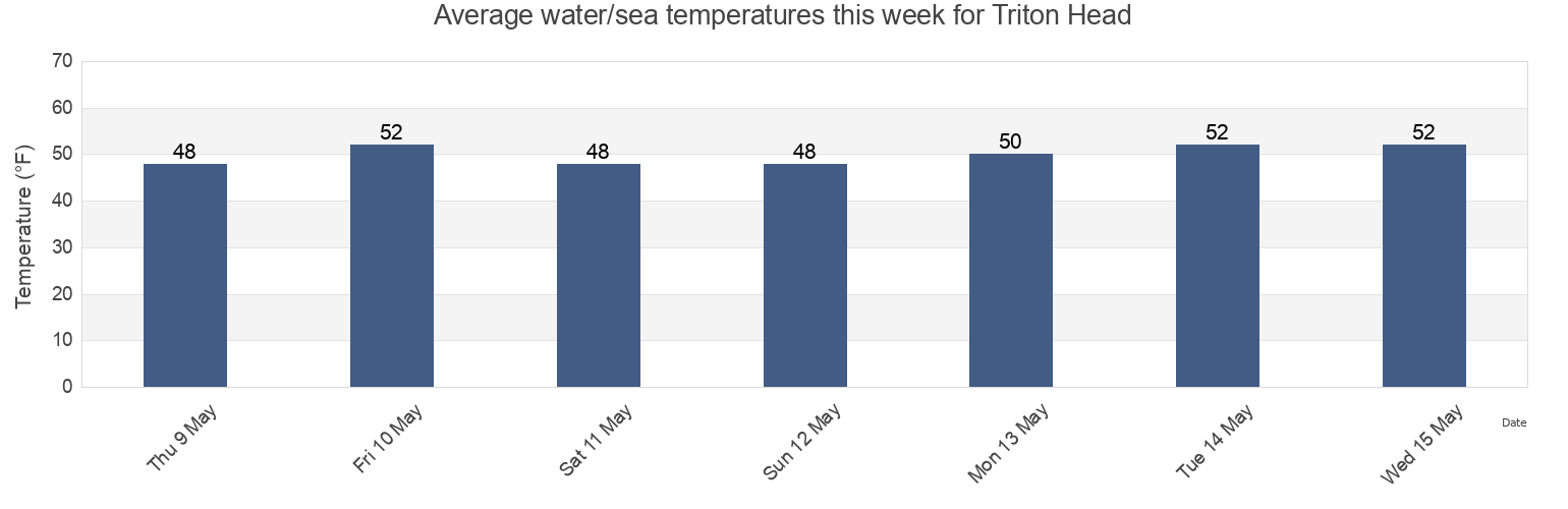Water temperature in Triton Head, Mason County, Washington, United States today and this week