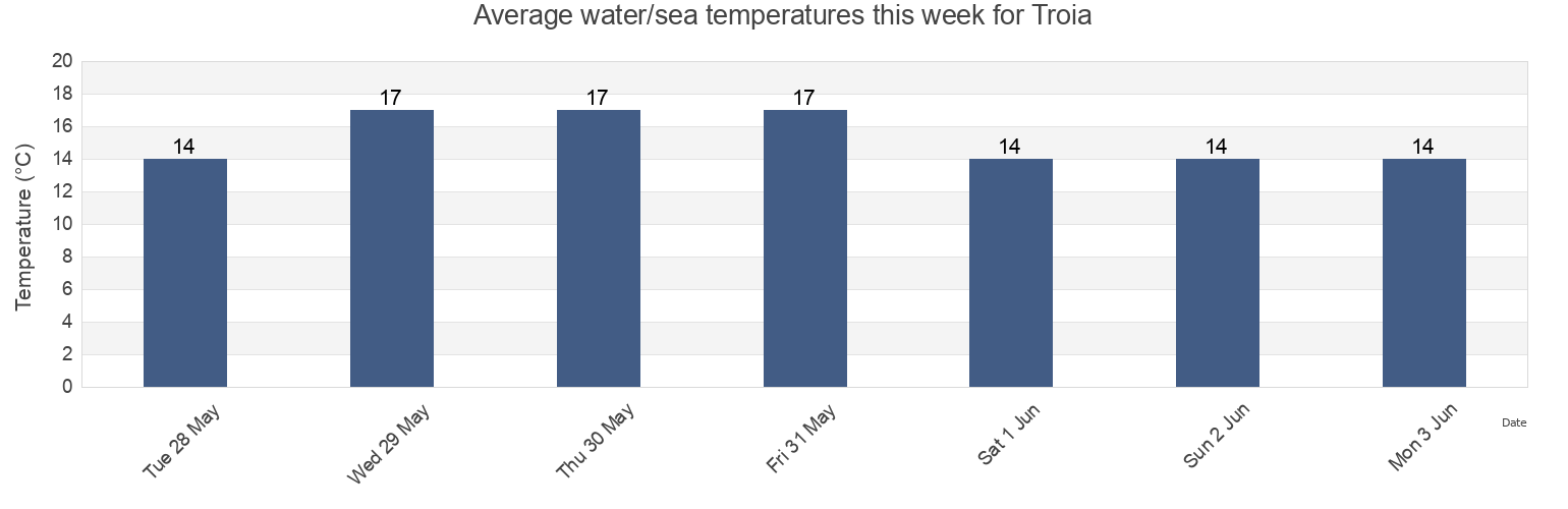 Water temperature in Troia, Setubal, District of Setubal, Portugal today and this week
