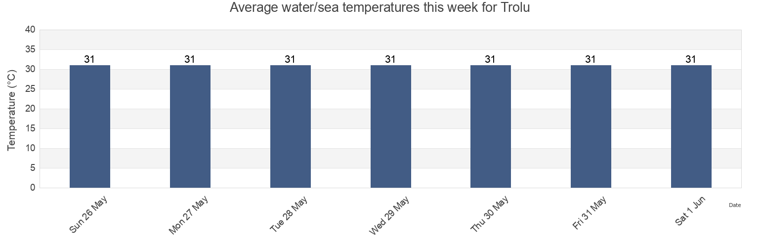 Water temperature in Trolu, Central Java, Indonesia today and this week