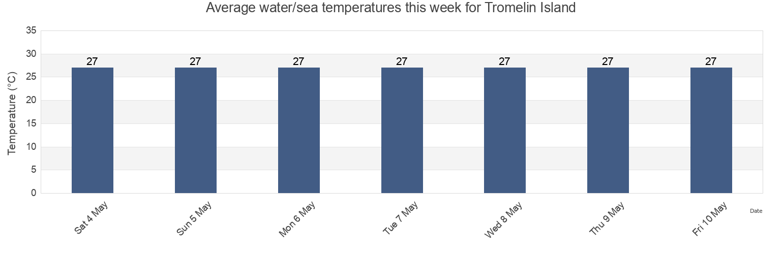 Water temperature in Tromelin Island, Iles Eparses, French Southern Territories today and this week