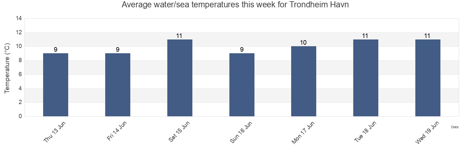 Water temperature in Trondheim Havn, Trondelag, Norway today and this week