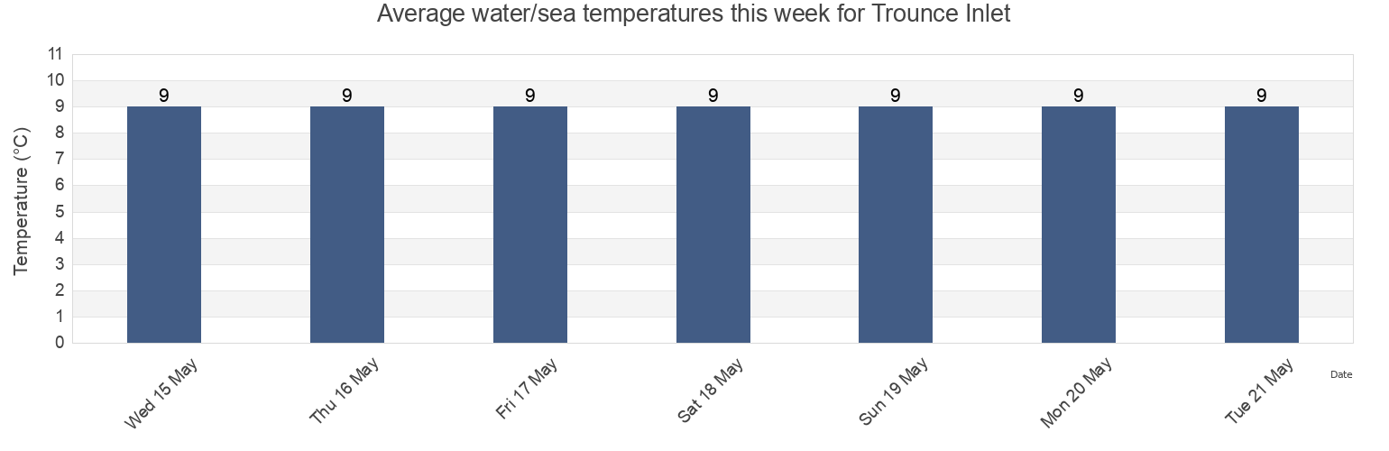 Water temperature in Trounce Inlet, Skeena-Queen Charlotte Regional District, British Columbia, Canada today and this week
