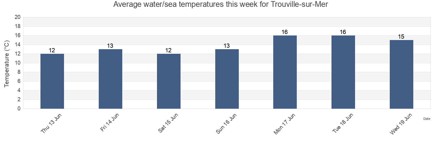 Water temperature in Trouville-sur-Mer, Calvados, Normandy, France today and this week
