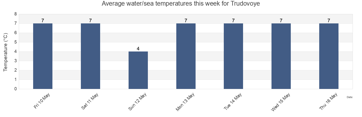 Water temperature in Trudovoye, Primorskiy (Maritime) Kray, Russia today and this week