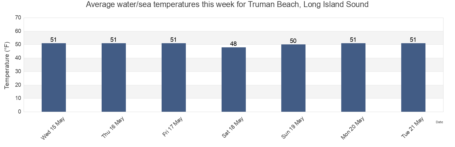 Water temperature in Truman Beach, Long Island Sound, Suffolk County, New York, United States today and this week