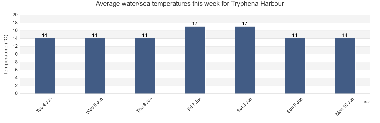 Water temperature in Tryphena Harbour, Auckland, New Zealand today and this week