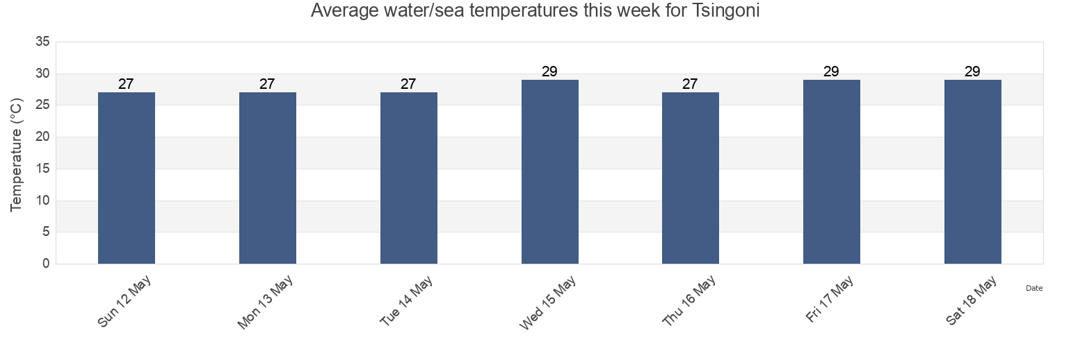 Water temperature in Tsingoni, Mayotte today and this week