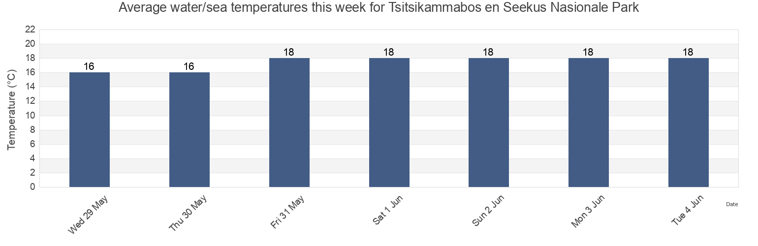 Water temperature in Tsitsikammabos en Seekus Nasionale Park, Eastern Cape, South Africa today and this week