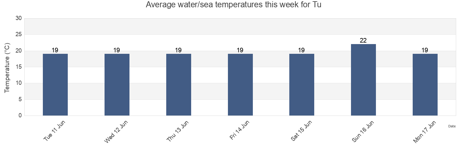 Water temperature in Tu, Tsu-shi, Mie, Japan today and this week