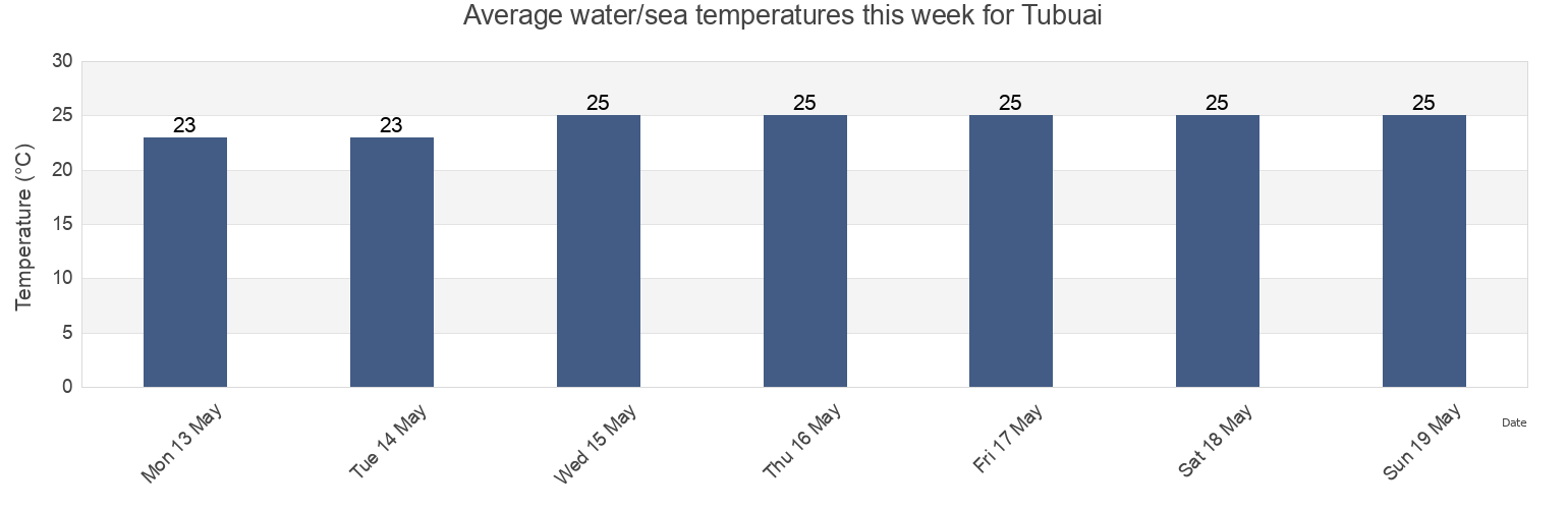 Water temperature in Tubuai, Iles Australes, French Polynesia today and this week
